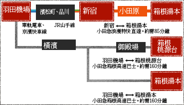 羽田機場 - 濱松町、品川 - 新宿 - 小田原 - 箱根湯本, 羽田機場 - 橫濱 - 御殿場 - 桃源台, 橫濱 - 箱根湯本