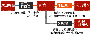 成田機場 - 日暮里、東京 - 新宿 - 小田原 - 箱根湯本, 新宿 - 御殿場 - 桃源台