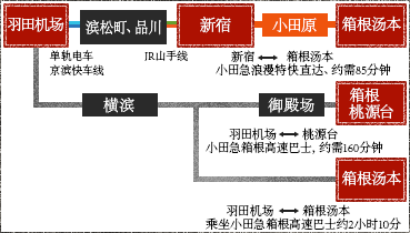 羽田机场 - 滨松町、品川 - 新宿 - 小田原 - 箱根汤本, 羽田机场 - 横滨 - 御殿场 - 桃源台, 横滨 - 箱根汤本