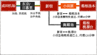 成田机场 - 日暮里、东京 - 新宿 - 小田原 - 箱根汤本, 新宿 - 御殿场 - 桃源台