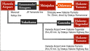 Haneda Airport - Hamamatsucho/Shinagawa - Shinjuku - Odawara - Hakone-Yumoto, Haneda Airport - Yokohama - Gotenba - Hakone-Yumoto, Yokohama - Hakone-Yumoto