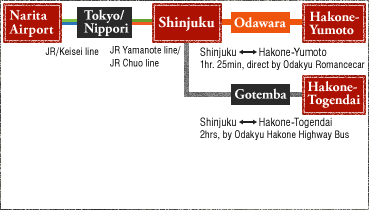 Narita Airoirt - Tokyo/Nippori - SHinjuku - Odawara - Hakone-Yumoto, Shinjuku - Gotemba - Hakone-Yumoto