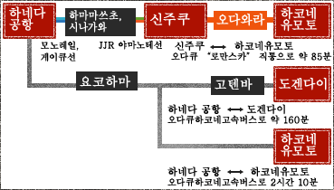 하네다 공항 - 하마마쓰초, 시나가와 - 신주쿠 - 오다와라 - 하코네 유모토, 하네다 공항 - 요코하마 - 고텐바 - 도겐다이, 요코하마
 - 하코네 유모토