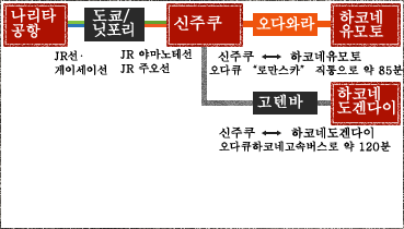 나리타 국제공항 - 닛포리, 도쿄 - 신주쿠 - 오다와라 - 하코네 유모토, 신주쿠 - 고텐바 - 도겐다이