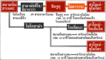 สนามบินฮาเนดะ - ฮามามัทสึโช/ชินากาว่า - ชินจูกุ - โอดาวาระ - ฮาโกเน่-ยุโมโตะ, สนามบินฮาเนดะ - โยโกฮาม่า - โกเท็มบะ - ฮาโกเน่-โทเก็นได, โยโกฮาม่า - ฮาโกเน่-ยุโมโตะ