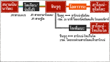 สนามบินนาริตะ - โตเกียว/นิปโปริ - ชินจูกุ - โอดาวาระ - ฮาโกเน่-ยุโมโตะ, ชินจูกุ - โกเท็มบะ - ฮาโกเน่-โทเก็นได
