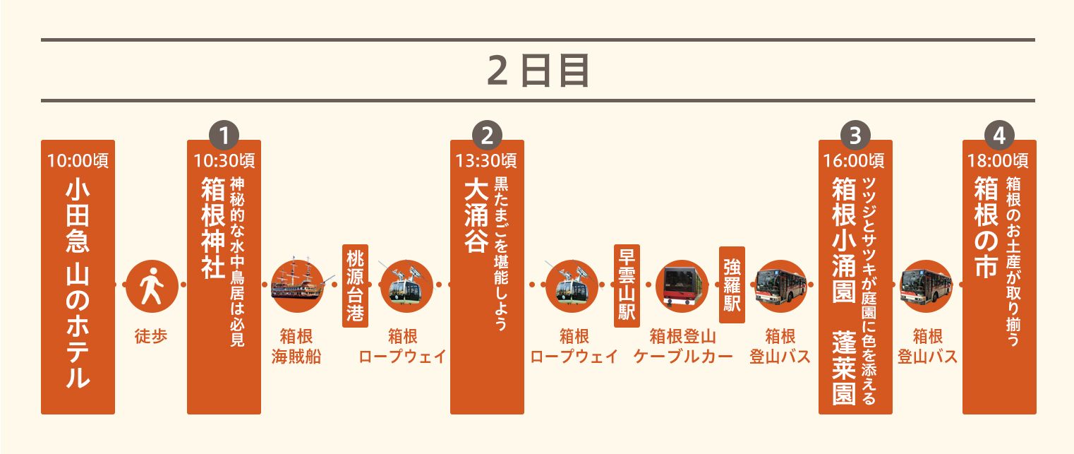 2日目のモデルコース