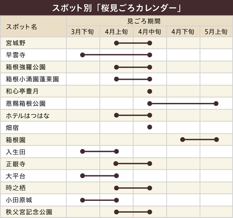 スポット別「桜見頃カレンダー」