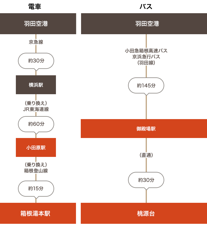 箱根までのアクセス 箱根ナビ