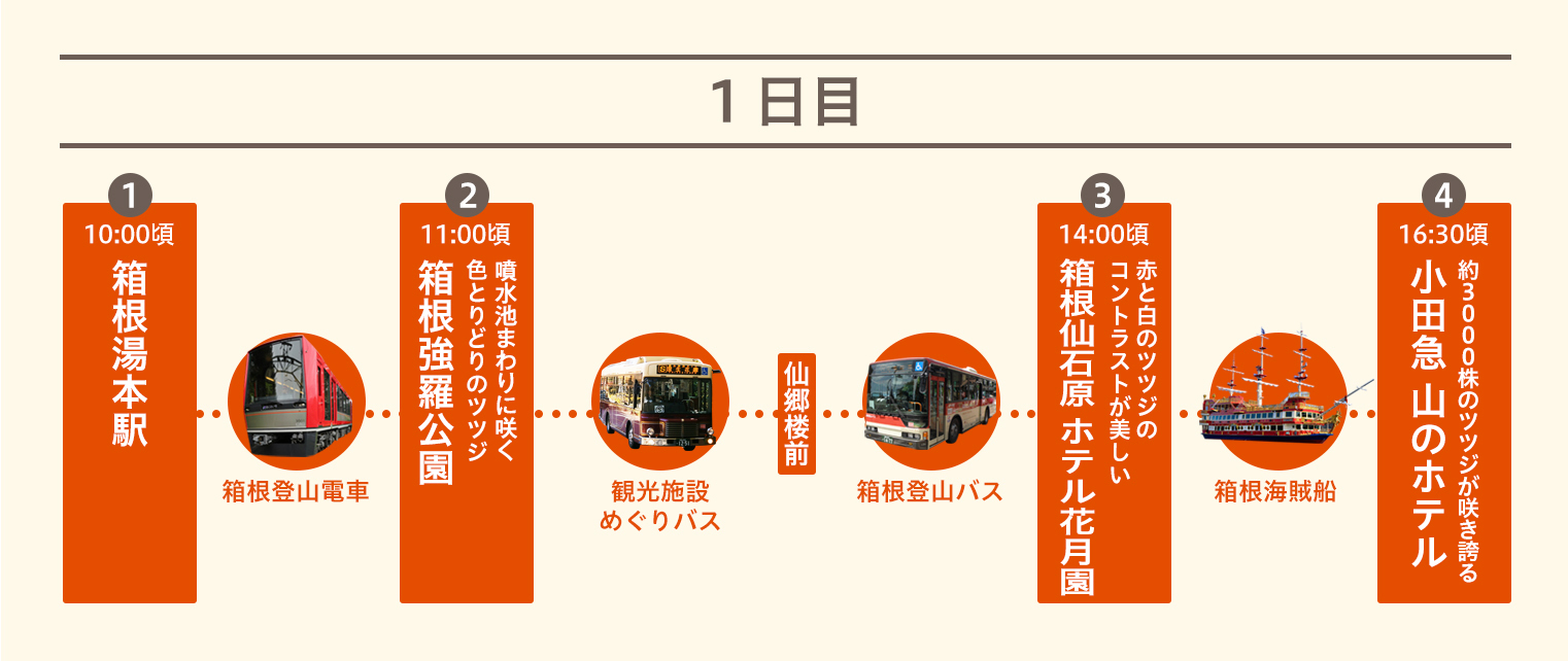 1日目のモデルコース