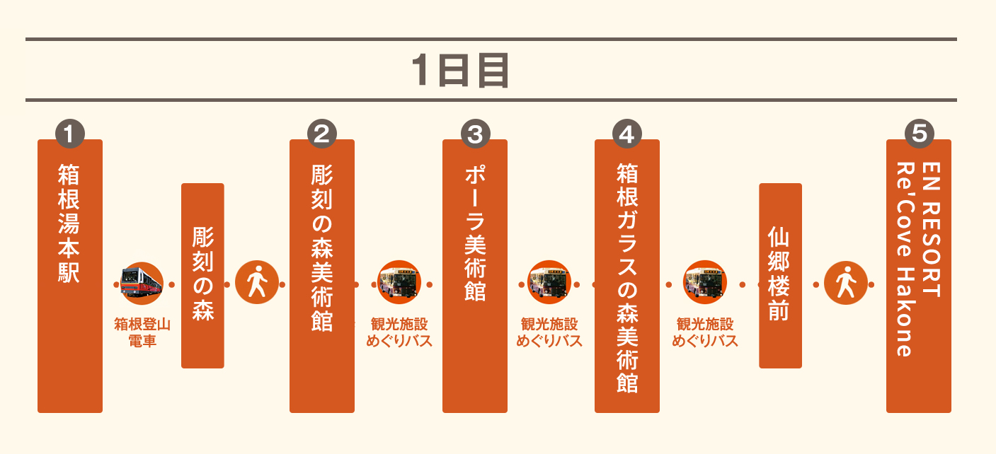 1日目のモデルコース