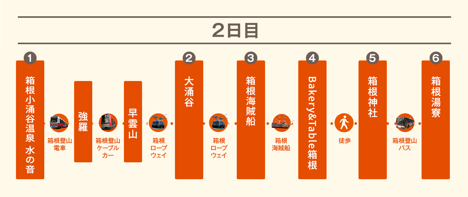 2日目コース