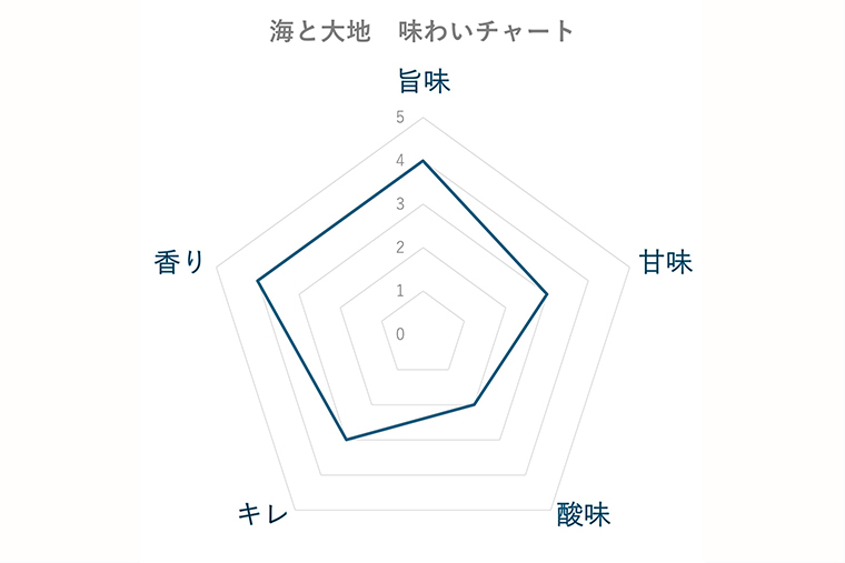 海と大地チャート