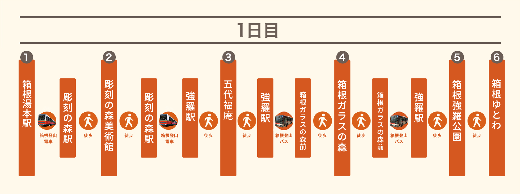 1日目コース