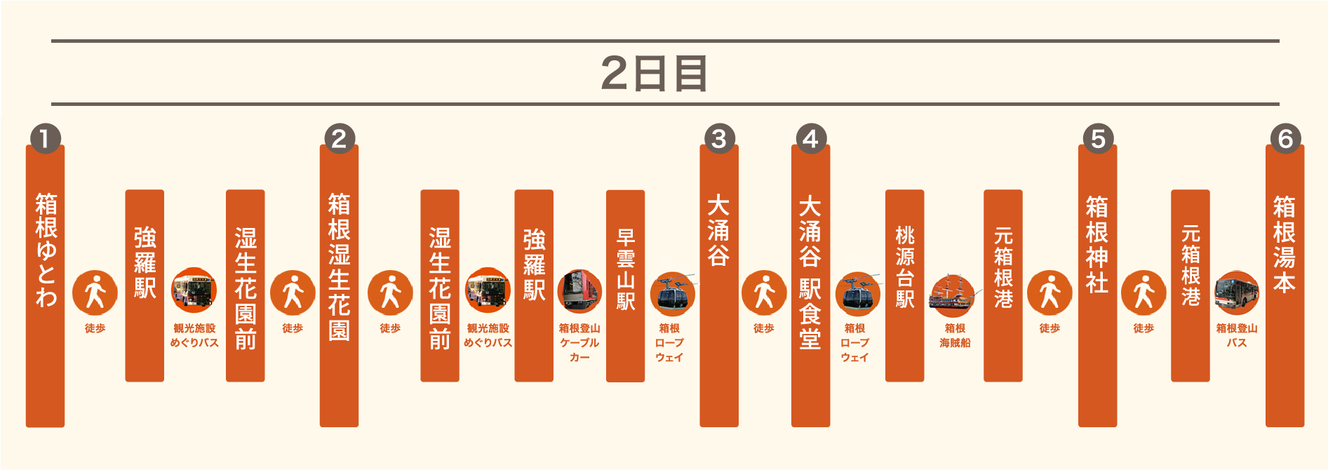 2日目コース